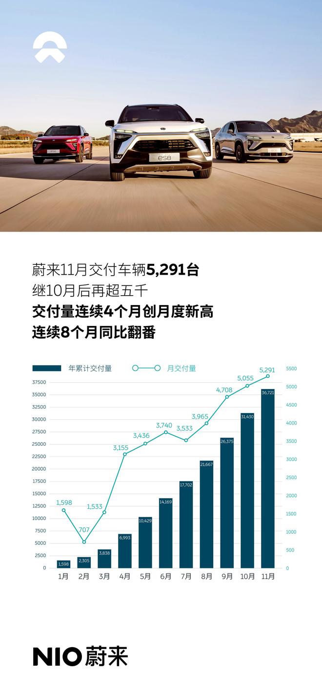 蔚来11月新车交付量达5291台 连续8个月同比翻番