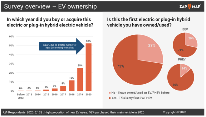 52%的受访者表示他们的电动车是在2020年所购买；73%的受访者表示目前的电动车是自己的辆电动车（纯电动车或插电混动车）。