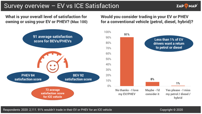 调查显示纯电动车和插电混动车的平均满意度为91，内燃车的平均满意度只有72；91%的受访者表示不会将自己的电动车更换成传统车（汽油车、柴油车以及混动车）